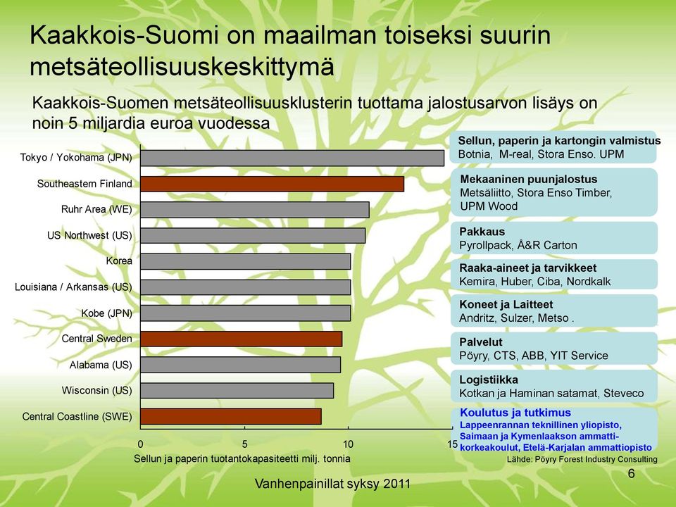 UPM Southeastern Finland Ruhr Area (WE) US Northwest (US) Korea Louisiana / Arkansas (US) Kobe (JPN) Mekaaninen puunjalostus Metsäliitto, Stora Enso Timber, UPM Wood Pakkaus Pyrollpack, Å&R Carton