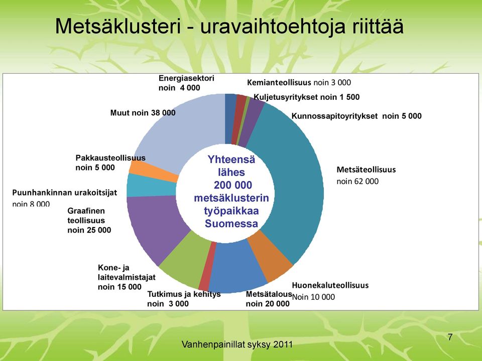 noin 8 000 Graafinen teollisuus noin 25 000 Yhteensä lähes 200 000 metsäklusterin työpaikkaa Suomessa Metsäteollisuus