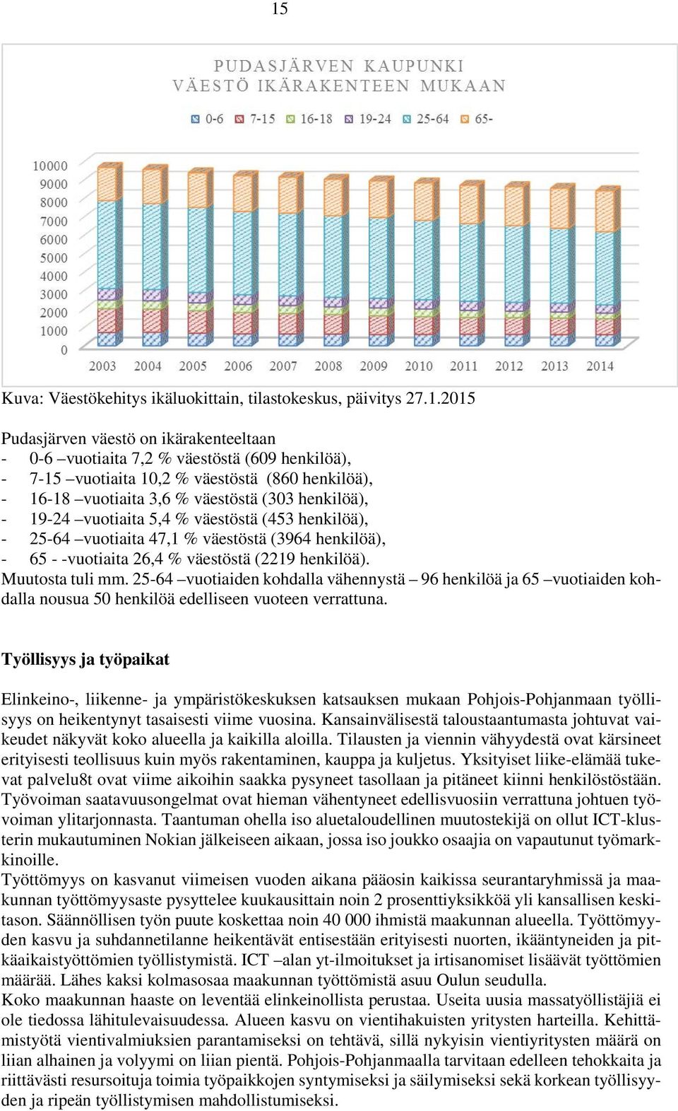 (2219 henkilöä). Muutosta tuli mm. 25-64 vuotiaiden kohdalla vähennystä 96 henkilöä ja 65 vuotiaiden kohdalla nousua 50 henkilöä edelliseen vuoteen verrattuna.