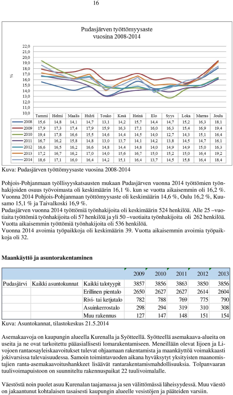 Pudasjärven vuonna 2014 työttömiä työnhakijoita oli keskimäärin 524 henkilöä. Alle 25 vuotiaita työttömiä työnhakijoita oli 57 henkilöä ja yli 50 vuotiaita työnhakijoita oli 262 henkilöä.