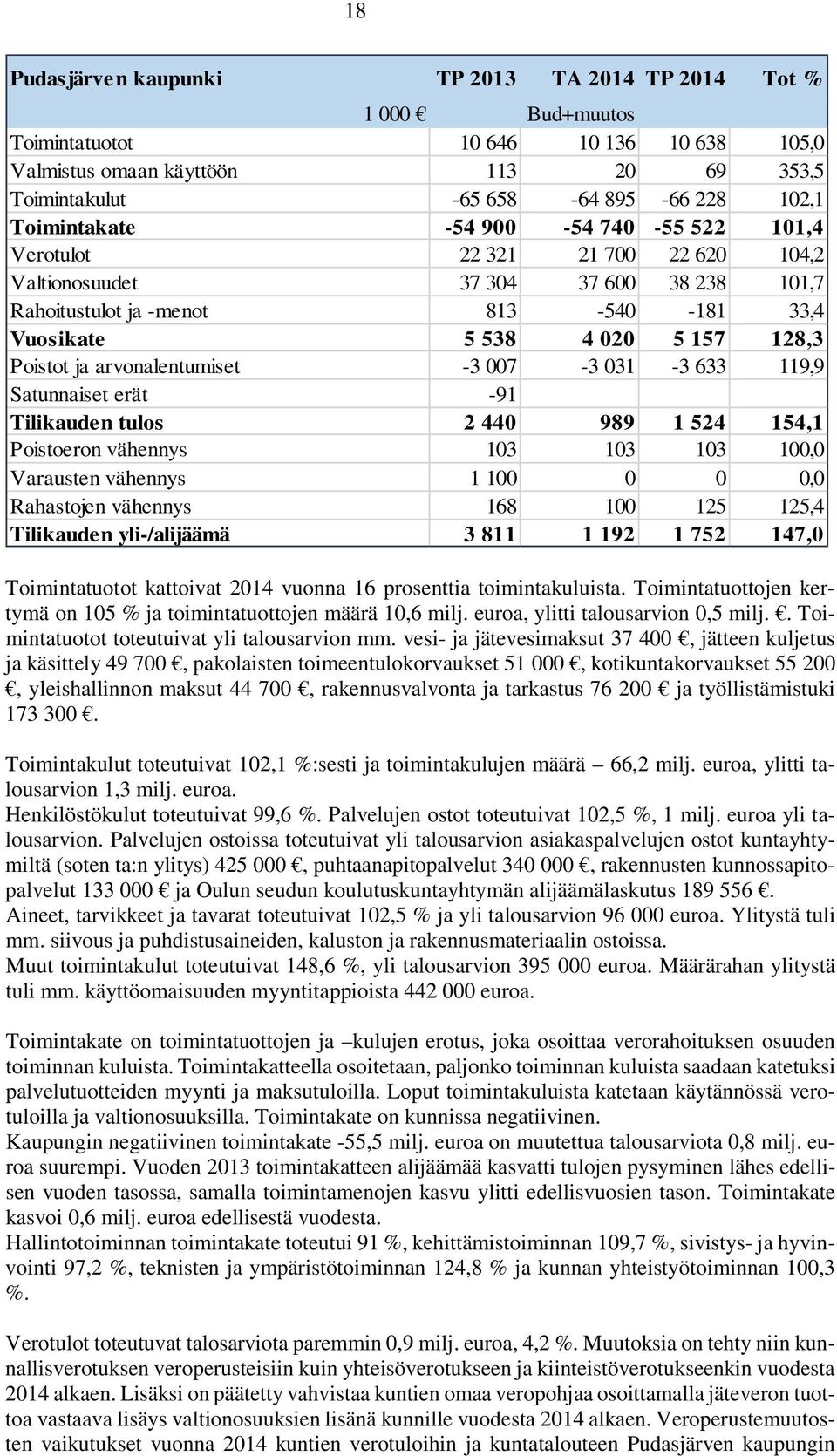 Poistot ja arvonalentumiset -3 007-3 031-3 633 119,9 Satunnaiset erät -91 Tilikauden tulos 2 440 989 1 524 154,1 Poistoeron vähennys 103 103 103 100,0 Varausten vähennys 1 100 0 0 0,0 Rahastojen