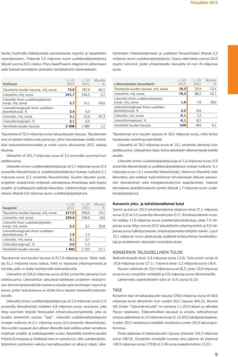 toimintojen virtaviivaistamiseen ja uudelleen fokusoimiseen liittyivät 2,2 miljoonan euron uudelleenjärjestelykulut.