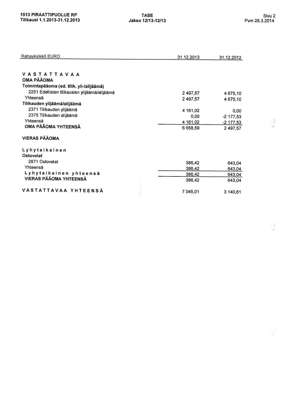 ijiiiimti Yhteensd OMA PAAOMA YHTEENSA 2 497,57 2 497,57 4 161,02 4 161,02 6 658.59 4 675,10 4 675,10-2 177,53-2 177.