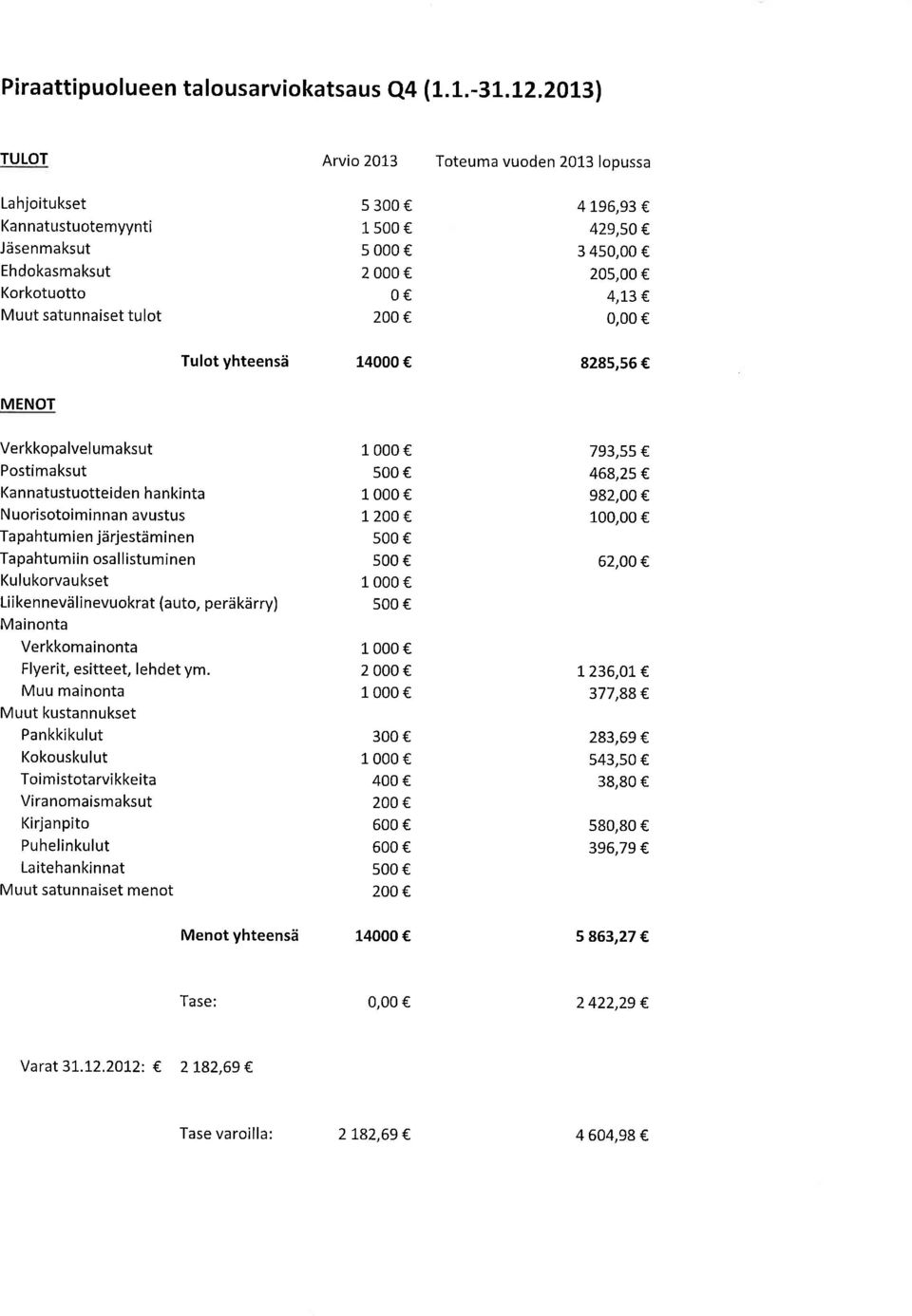 205,00 4,13 Tulot yhteensd 14000 8285,56 MENOT Verkkopalvelumaksut Postimaksut Kannatustuotteiden hankinta N uorisotoiminnan avustus Tapahtumien jdrjestdminen Tapahtumiin osallistuminen Kulukorvau