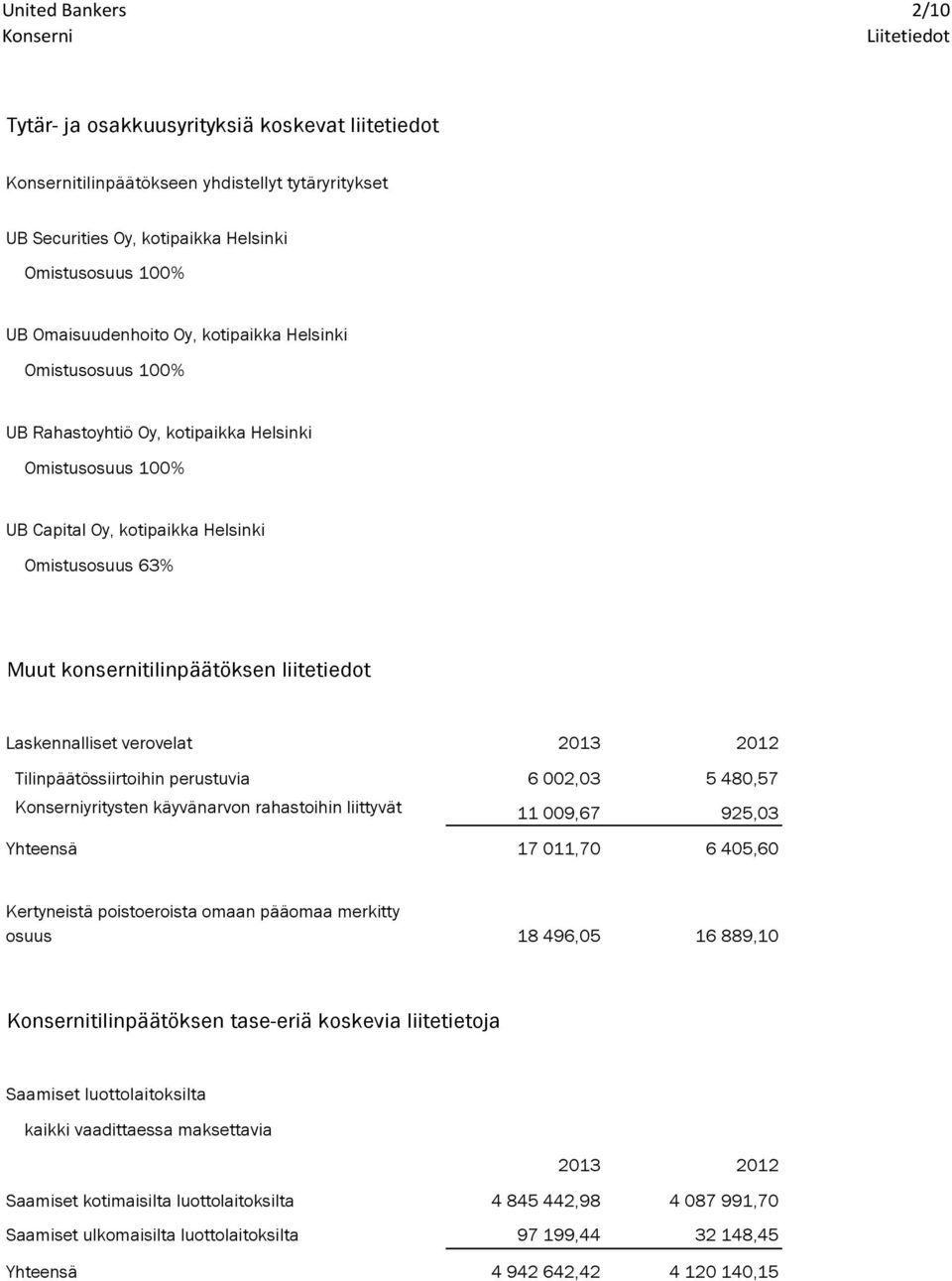 liitetiedot Laskennalliset verovelat Tilinpäätössiirtoihin perustuvia 6 002,03 5 480,57 Konserniyritysten käyvänarvon rahastoihin liittyvät 11 009,67 925,03 Yhteensä 17 011,70 6 405,60 Kertyneistä