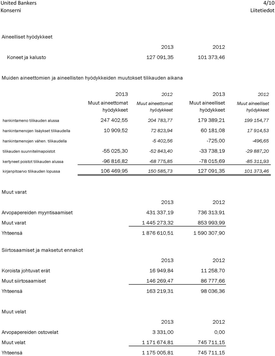 tilikaudella 10 909,52 72 823,94 60 181,08 17 914,53 hankintamenojen vähen.