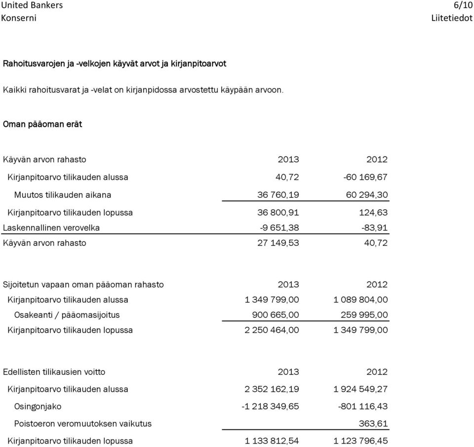 verovelka -9 651,38-83,91 Käyvän arvon rahasto 27 149,53 40,72 Sijoitetun vapaan oman pääoman rahasto Kirjanpitoarvo tilikauden alussa 1 349 799,00 1 089 804,00 Osakeanti / pääomasijoitus 900 665,00