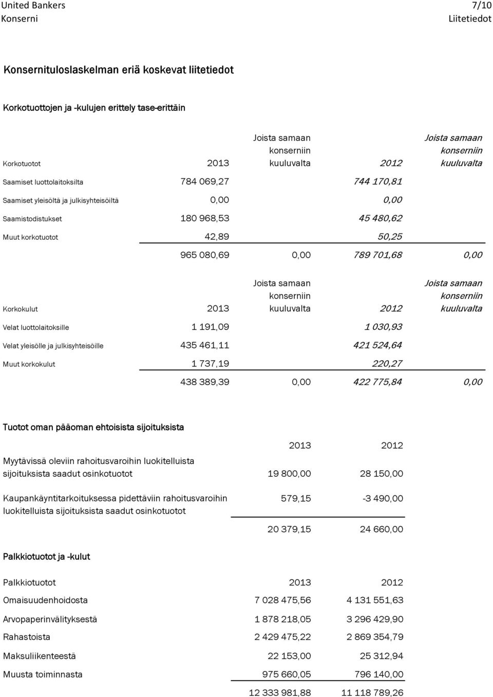 50,25 965 080,69 0,00 789 701,68 0,00 Korkokulut 2013 Joista samaan konserniin kuuluvalta 2012 Velat luottolaitoksille 1 191,09 1 030,93 Joista samaan konserniin kuuluvalta Velat yleisölle ja