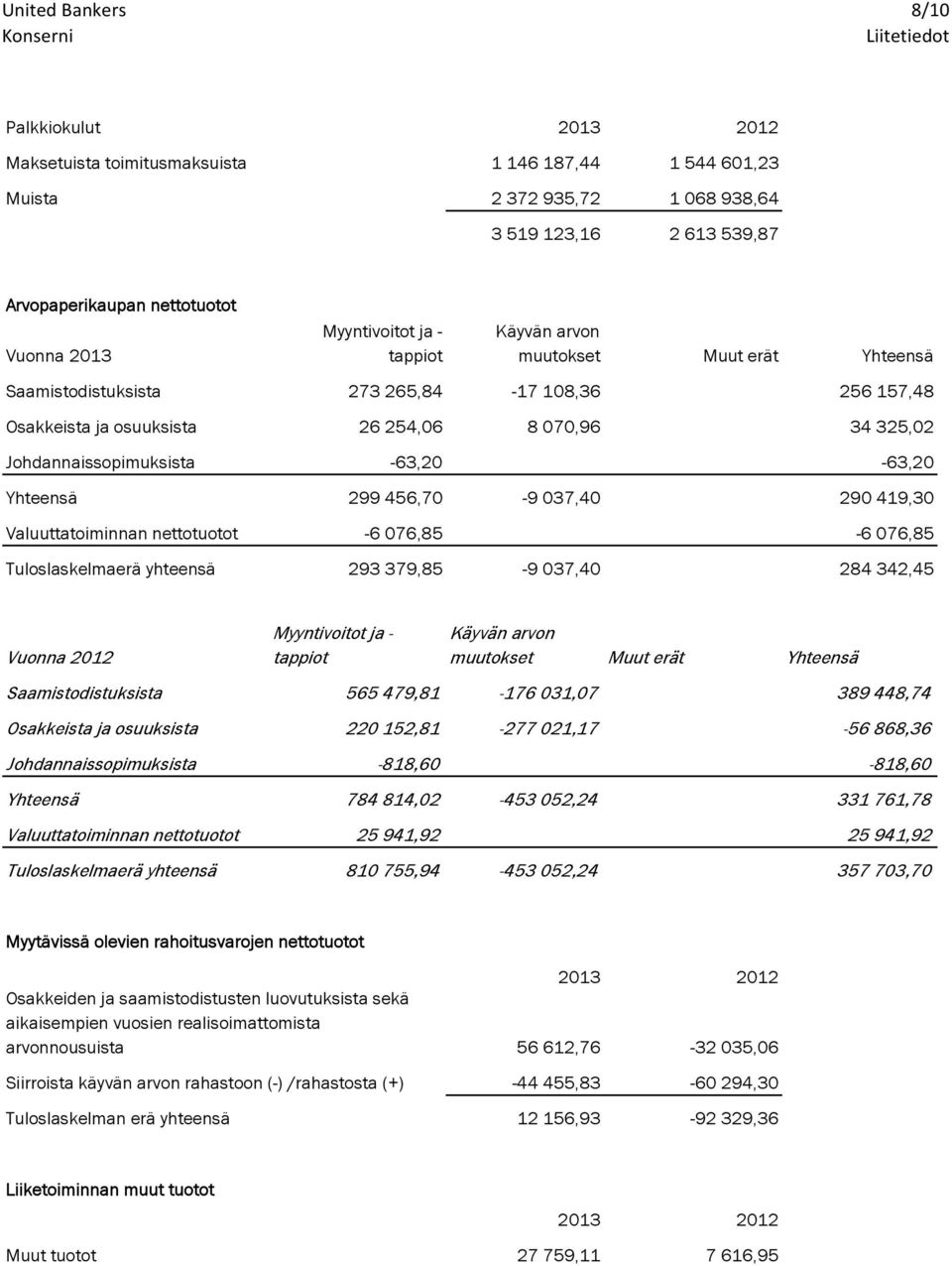 Johdannaissopimuksista -63,20-63,20 Yhteensä 299 456,70-9 037,40 290 419,30 Valuuttatoiminnan nettotuotot -6 076,85-6 076,85 Tuloslaskelmaerä yhteensä 293 379,85-9 037,40 284 342,45 Vuonna 2012