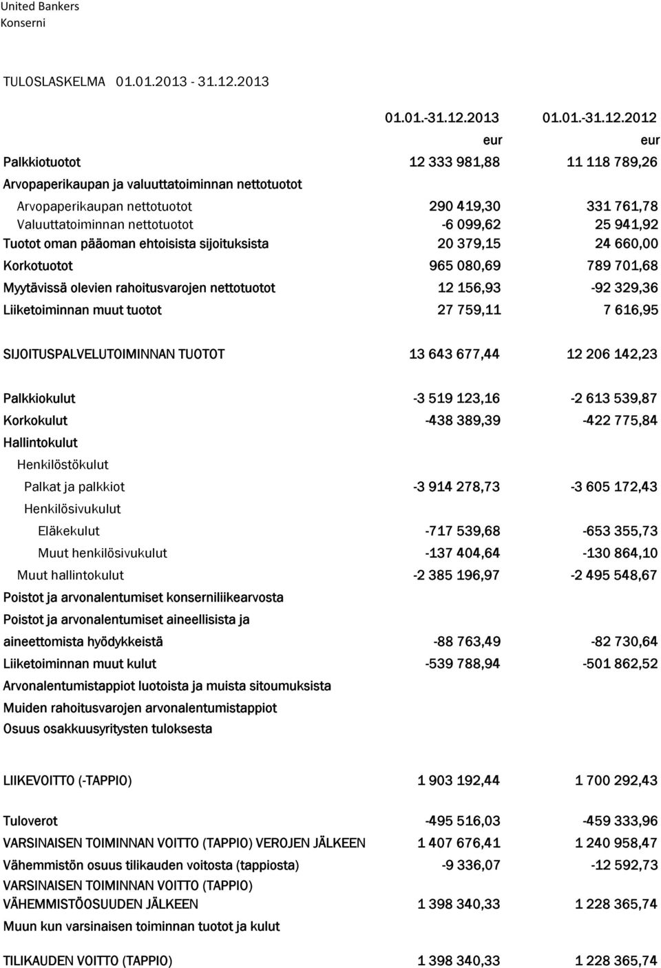 2012 eur eur Palkkiotuotot 12 333 981,88 11 118 789,26 Arvopaperikaupan ja valuuttatoiminnan nettotuotot Arvopaperikaupan nettotuotot 290 419,30 331 761,78 Valuuttatoiminnan nettotuotot -6 099,62 25