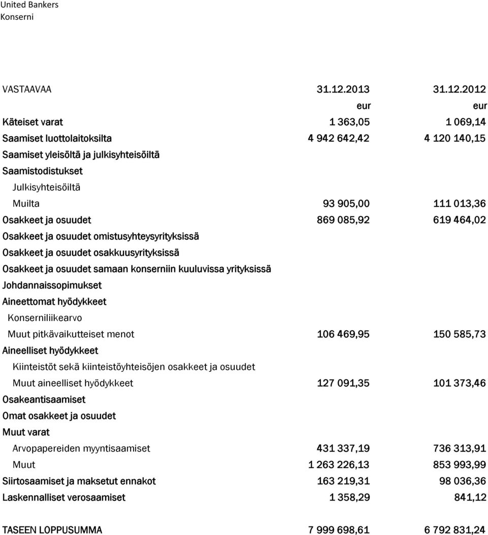 2012 eur eur Käteiset varat 1 363,05 1 069,14 Saamiset luottolaitoksilta 4 942 642,42 4 120 140,15 Saamiset yleisöltä ja julkisyhteisöiltä Saamistodistukset Julkisyhteisöiltä Muilta 93 905,00 111