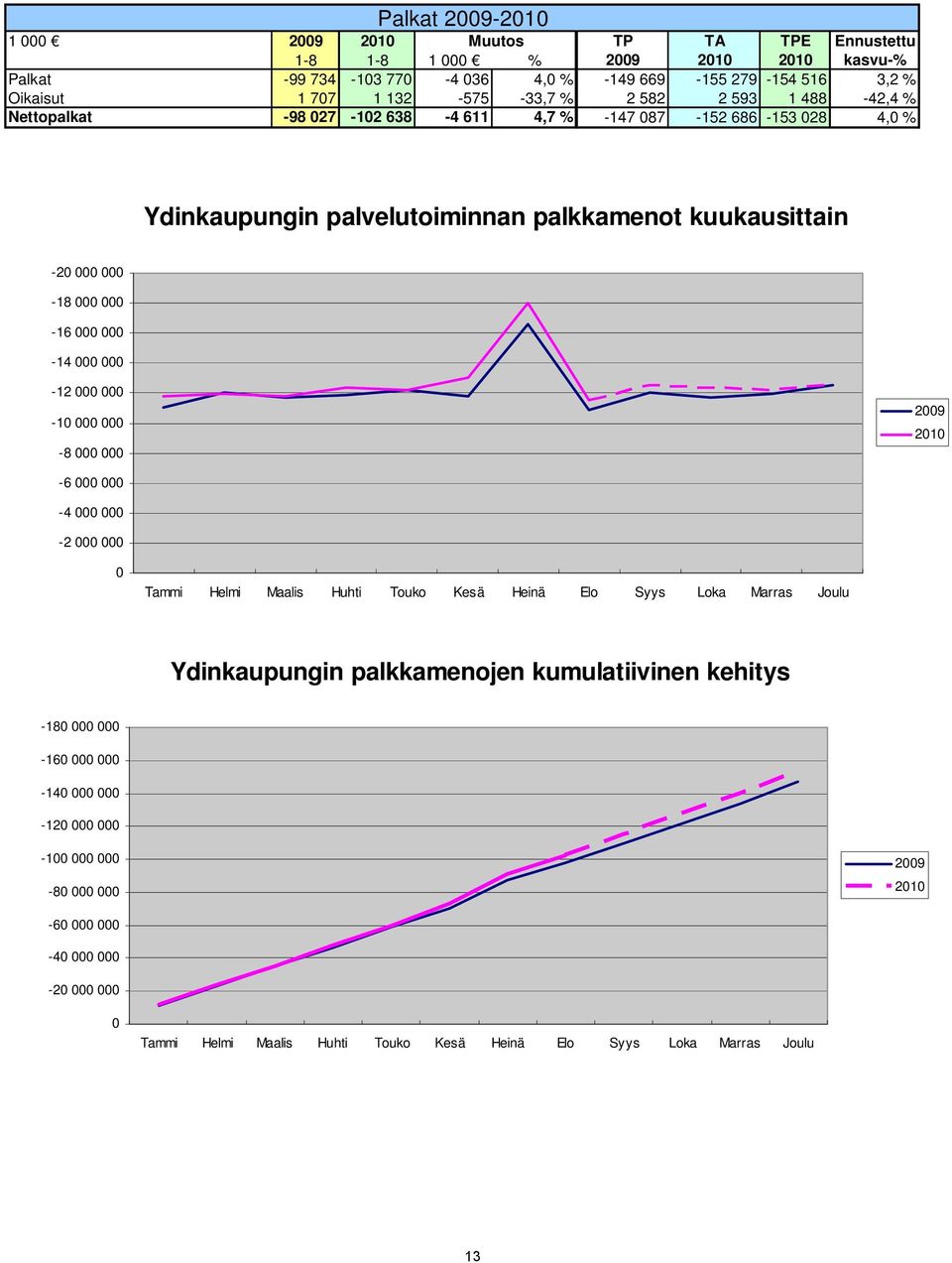 000-14 000 000-12 000 000-10 000 000-8 000 000 2009 2010-6 000 000-4 000 000-2 000 000 0 Tammi Helmi Maalis Huhti Touko Kesä Heinä Elo Syys Loka Marras Joulu Ydinkaupungin palkkamenojen