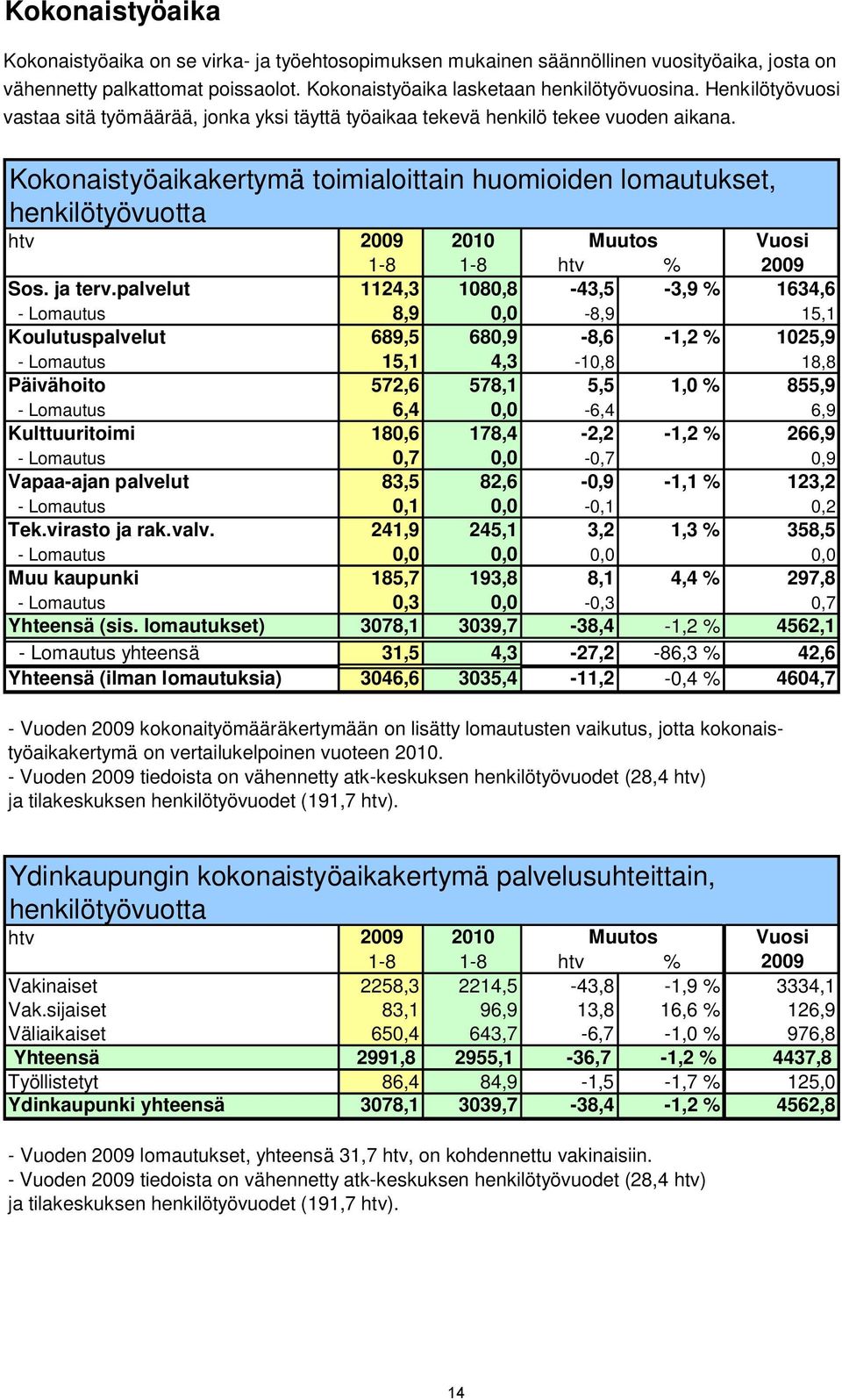 Kokonaistyöaikakertymä toimialoittain huomioiden lomautukset, henkilötyövuotta htv 2009 2010 Muutos Vuosi 1-8 1-8 htv % 2009 Sos. ja terv.