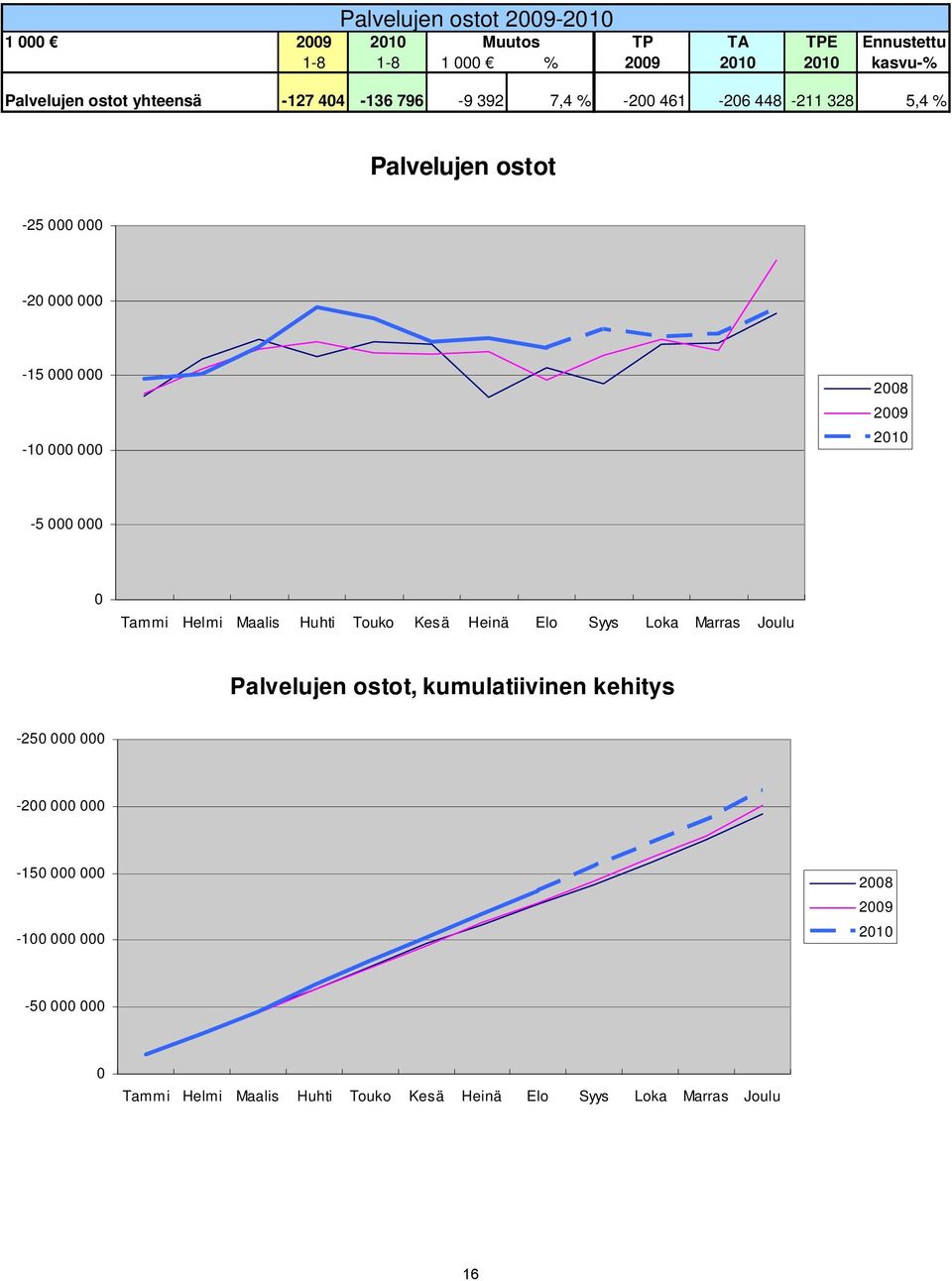 2010-5 000 000 0 Tammi Helmi Maalis Huhti Touko Kesä Heinä Elo Syys Loka Marras Joulu Palvelujen ostot, kumulatiivinen kehitys -250 000