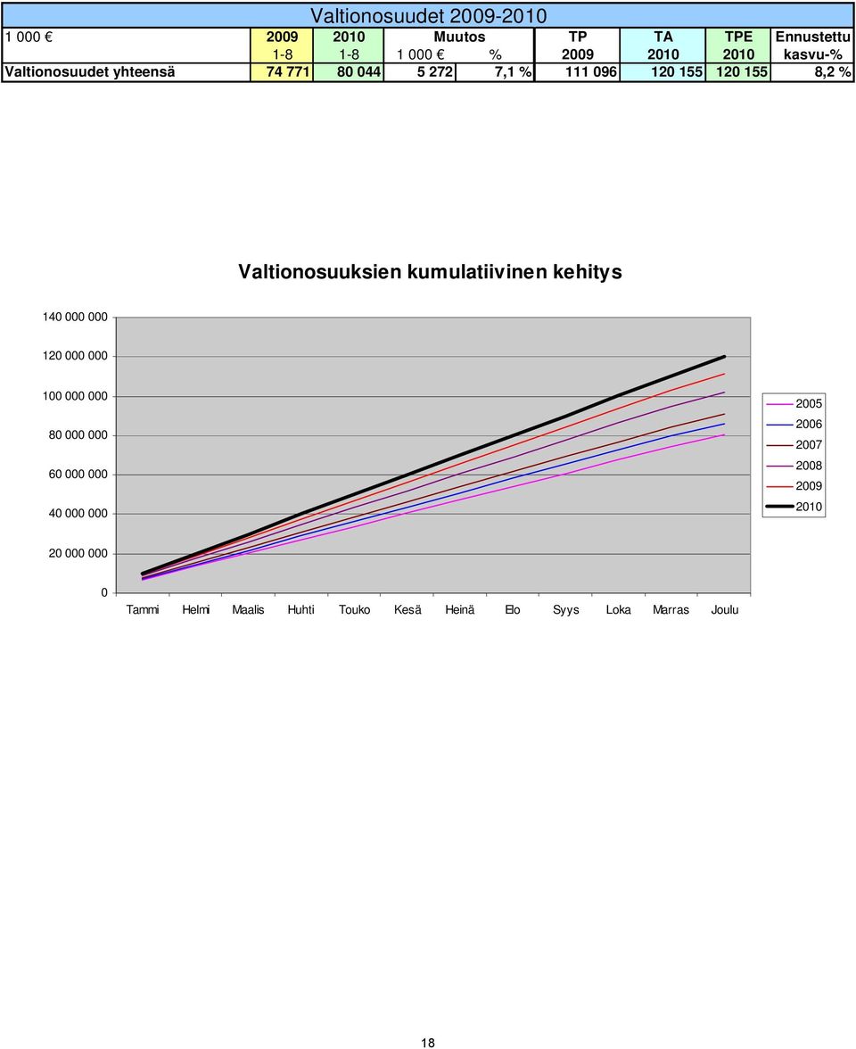 Valtionosuuksien kumulatiivinen kehitys 140 000 000 120 000 000 100 000 000 80 000 000 60 000 000 40