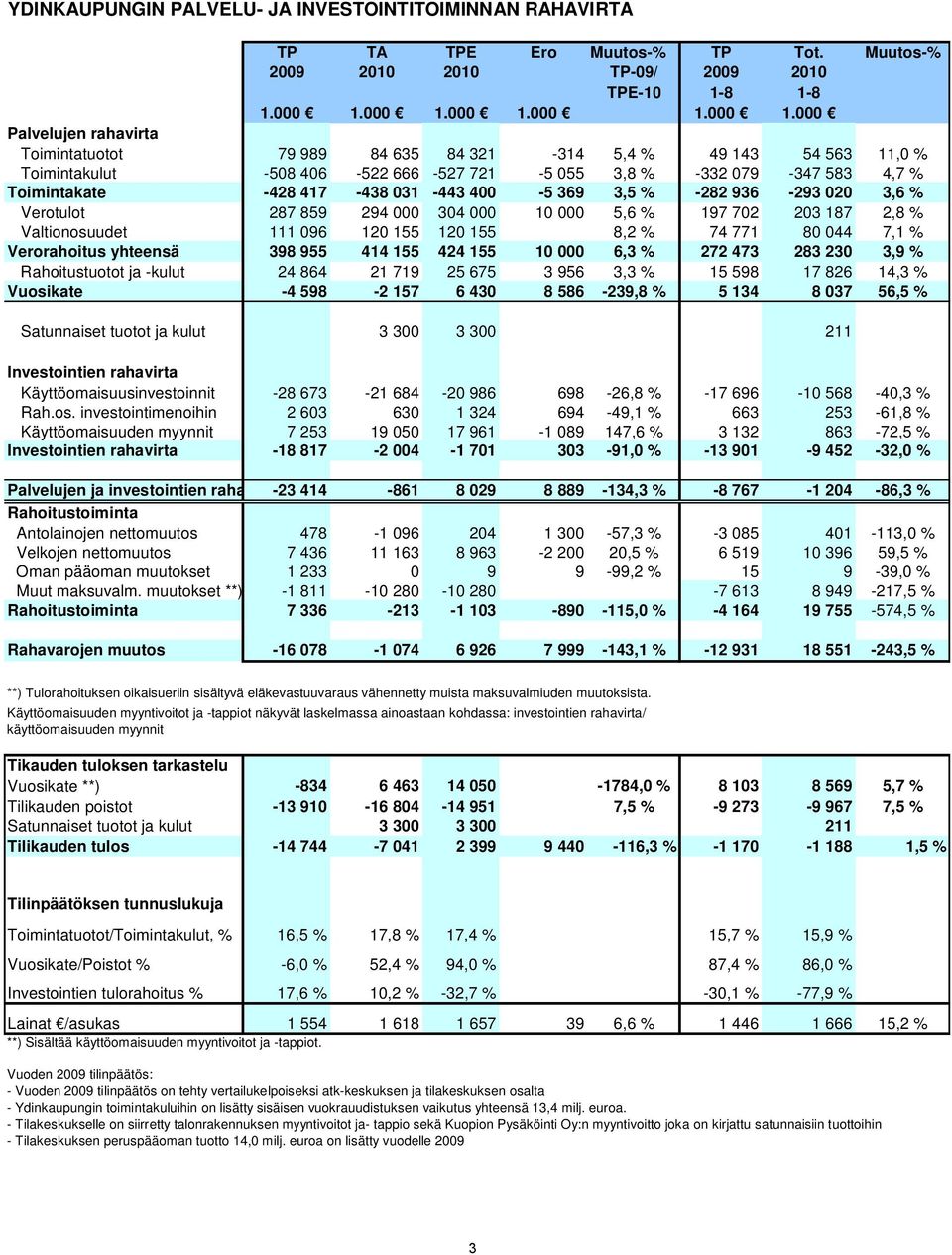 000 Palvelujen rahavirta Toimintatuotot 79 989 84 635 84 321-314 5,4 % 49 143 54 563 11,0 % Toimintakulut -508 406-522 666-527 721-5 055 3,8 % -332 079-347 583 4,7 % Toimintakate -428 417-438 031-443