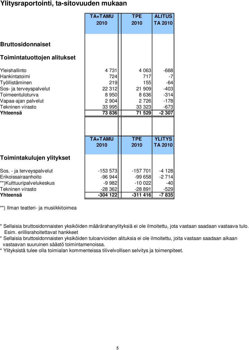 ylitykset TA+TAMU TPE YLITYS 2010 2010 TA 2010 Sos.