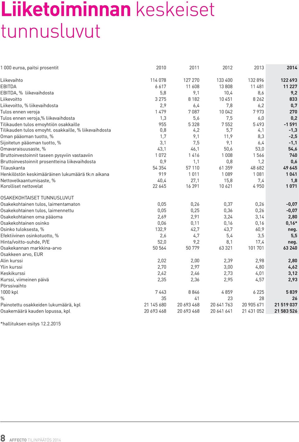 liikevaihdosta 1,3 5,6 7,5 6,0 0,2 Tilikauden tulos emoyhtiön osakkaille 955 5 328 7 552 5 493-1 591 Tilikauden tulos emoyht.