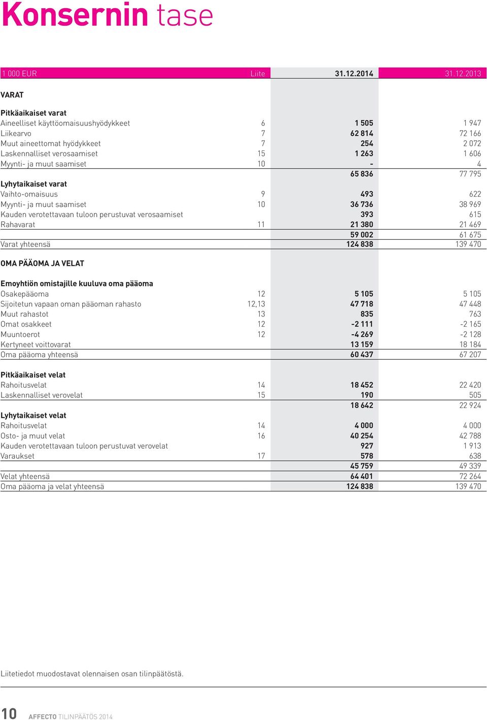 2013 VARAT Pitkäaikaiset varat Aineelliset käyttöomaisuushyödykkeet 6 1 505 1 947 Liikearvo 7 62 814 72 166 Muut aineettomat hyödykkeet 7 254 2 072 Laskennalliset verosaamiset 15 1 263 1 606 Myynti-