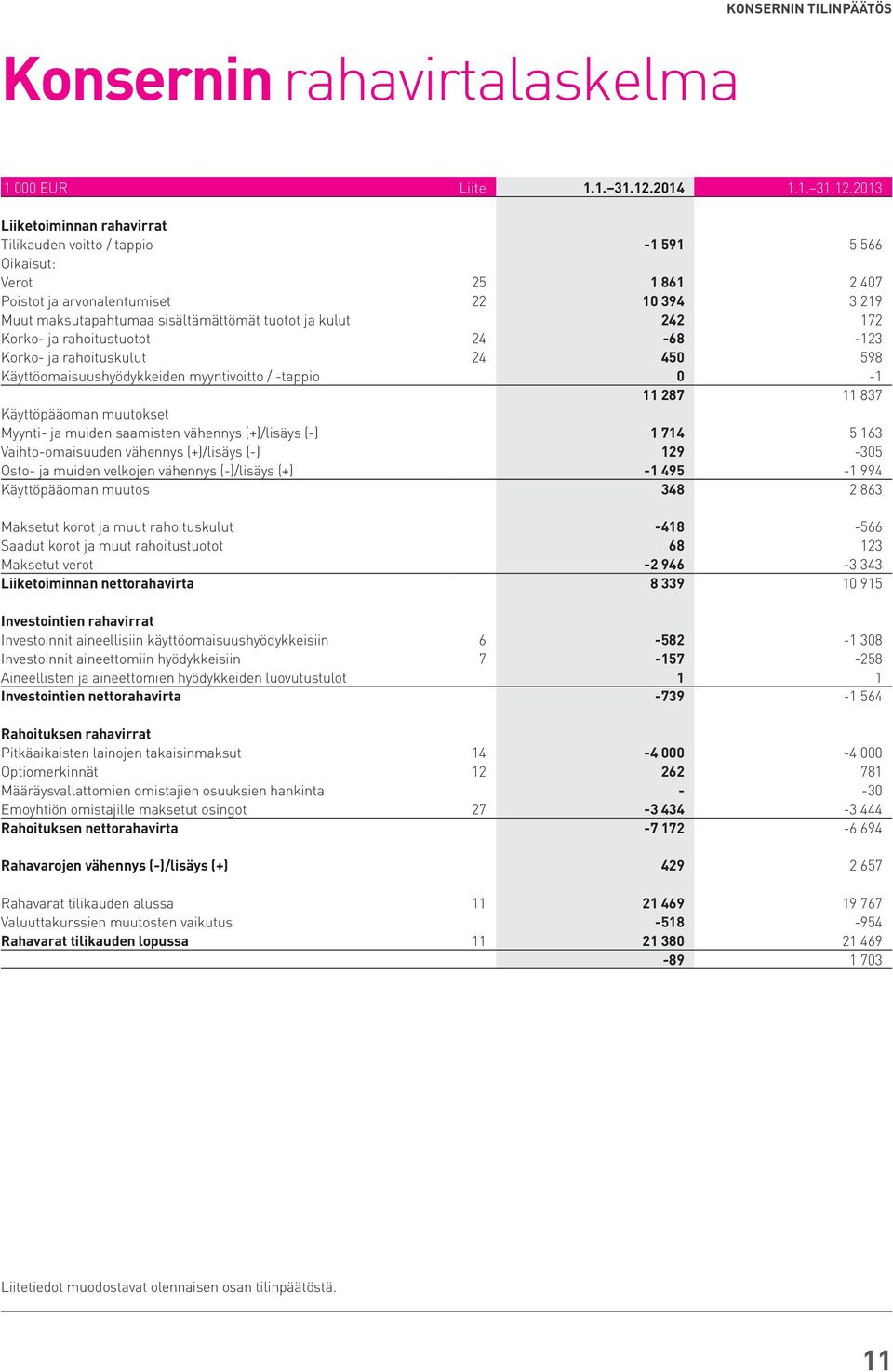 2013 Liiketoiminnan rahavirrat Tilikauden voitto / tappio -1 591 5 566 Oikaisut: Verot 25 1 861 2 407 Poistot ja arvonalentumiset 22 10 394 3 219 Muut maksutapahtumaa sisältämättömät tuotot ja kulut