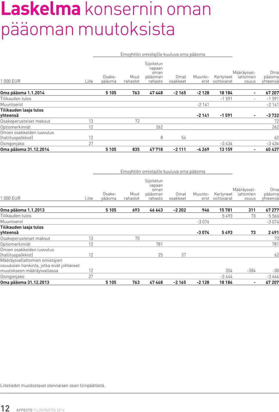 1.2014 5 105 763 47 448-2 165-2 128 18 184-67 207 Tilikauden tulos -1 591 - -1 591 Muuntoerot -2 141-2 141 Tilikauden laaja tulos yhteensä -2 141-1 591 - -3 732 Osakeperusteiset maksut 13 72 72
