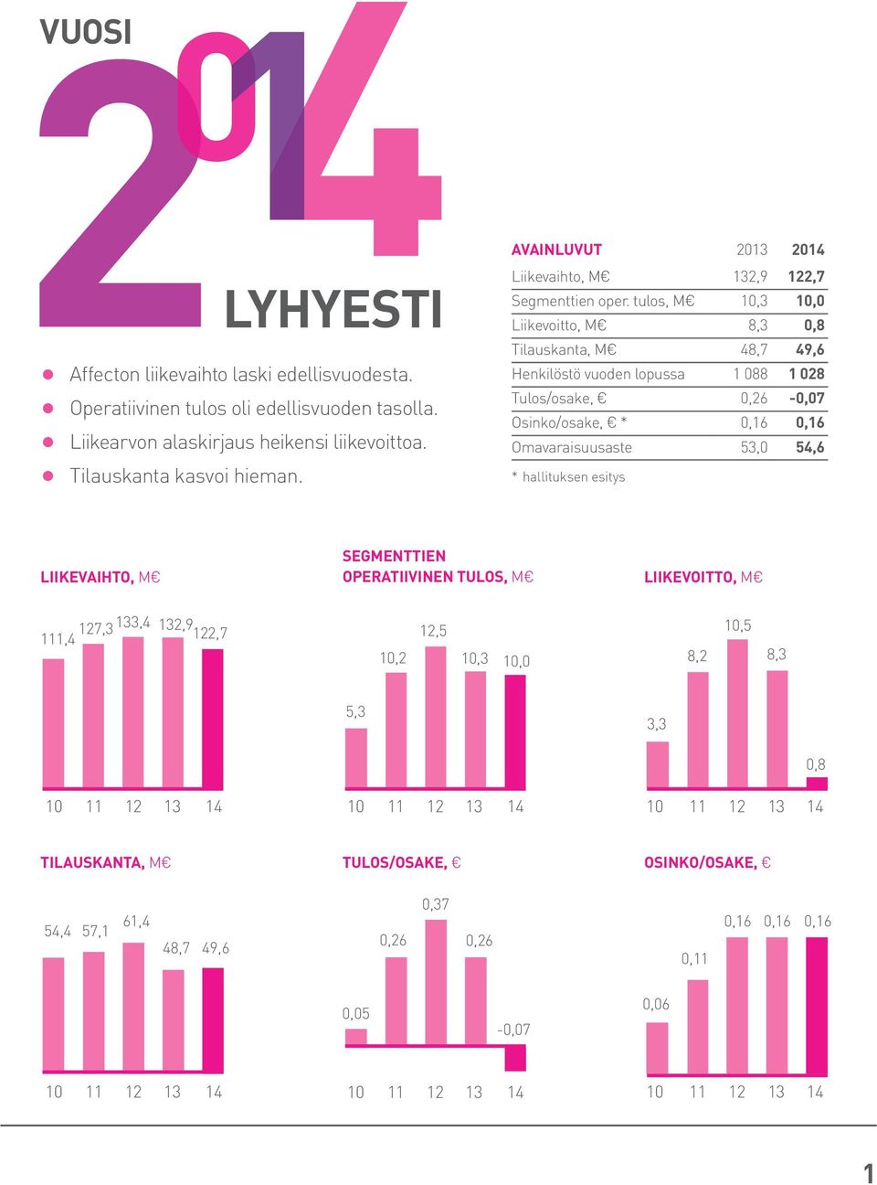 tulos, M 10,3 10,0 Liikevoitto, M 8,3 0,8 Tilauskanta, M 48,7 49,6 Henkilöstö vuoden lopussa 1 088 1 028 Tulos/osake, 0,26-0,07 Osinko/osake, * 0,16 0,16 Omavaraisuusaste 53,0 54,6 * hallituksen