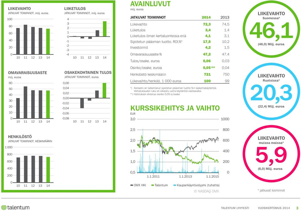 Omavaraisuusaste-% 47,2 47,4 Tulos/osake, euroa 0,06 0,03 LIIKEVAIHTO Suomessa* 46,1 (46,0) Milj. euroa omavaraisuusaste milj.