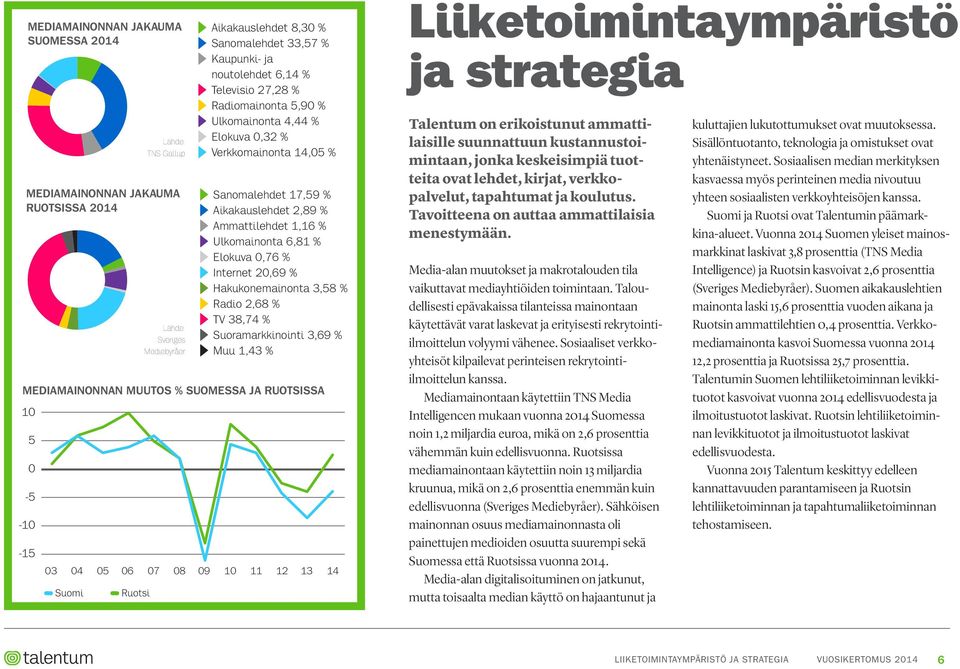 Radio 2,68 % TV 38,74 % Suoramarkkinointi 3,69 % Muu 1,43 % Mediamainonnan muutos % Suomessa ja ruotsissa 10 5 0-5 -10-15 03 04 05 06 07 08 09 10 11 12 13 14 Suomi Ruotsi Lähde: TNS Gallup Lähde:
