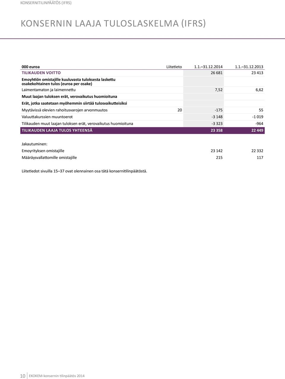 2013 Tilikauden voitto 26 681 23 413 Emoyhtiön omistajille kuuluvasta tuloksesta laskettu osakekohtainen tulos (euroa per osake) Laimentamaton ja laimennettu 7,52 6,62 Muut laajan tuloksen erät,