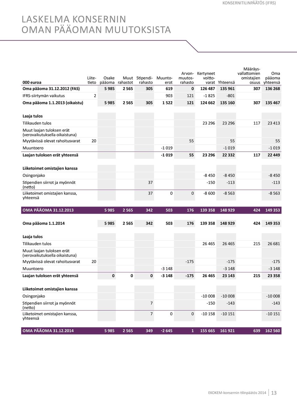 12.2012 (FAS) 5 985 2 565 305 619 0 126 487 135 961 307 136 268 IFRS-siirtymän vaikutus 2 903 121-1 825-801 Oma pääoma 1.1.2013 (oikaistu) 5 985 2 565 305 1 522 121 124 662 135 160 307 135 467 Laaja