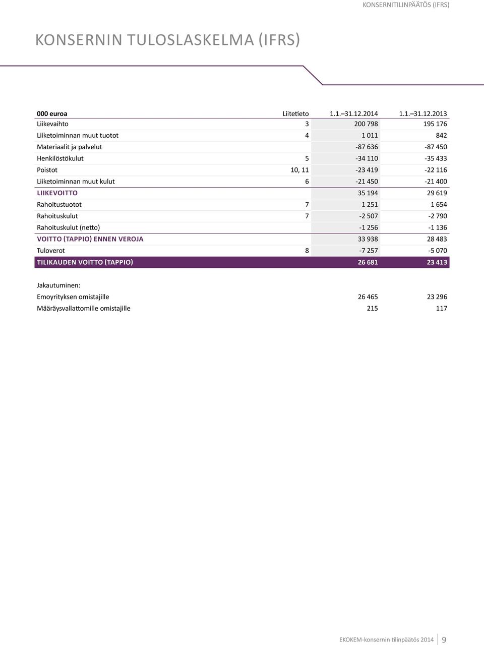 2013 Liikevaihto 3 200 798 195 176 Liiketoiminnan muut tuotot 4 1 011 842 Materiaalit ja palvelut -87 636-87 450 Henkilöstökulut 5-34 110-35 433 Poistot 10, 11-23
