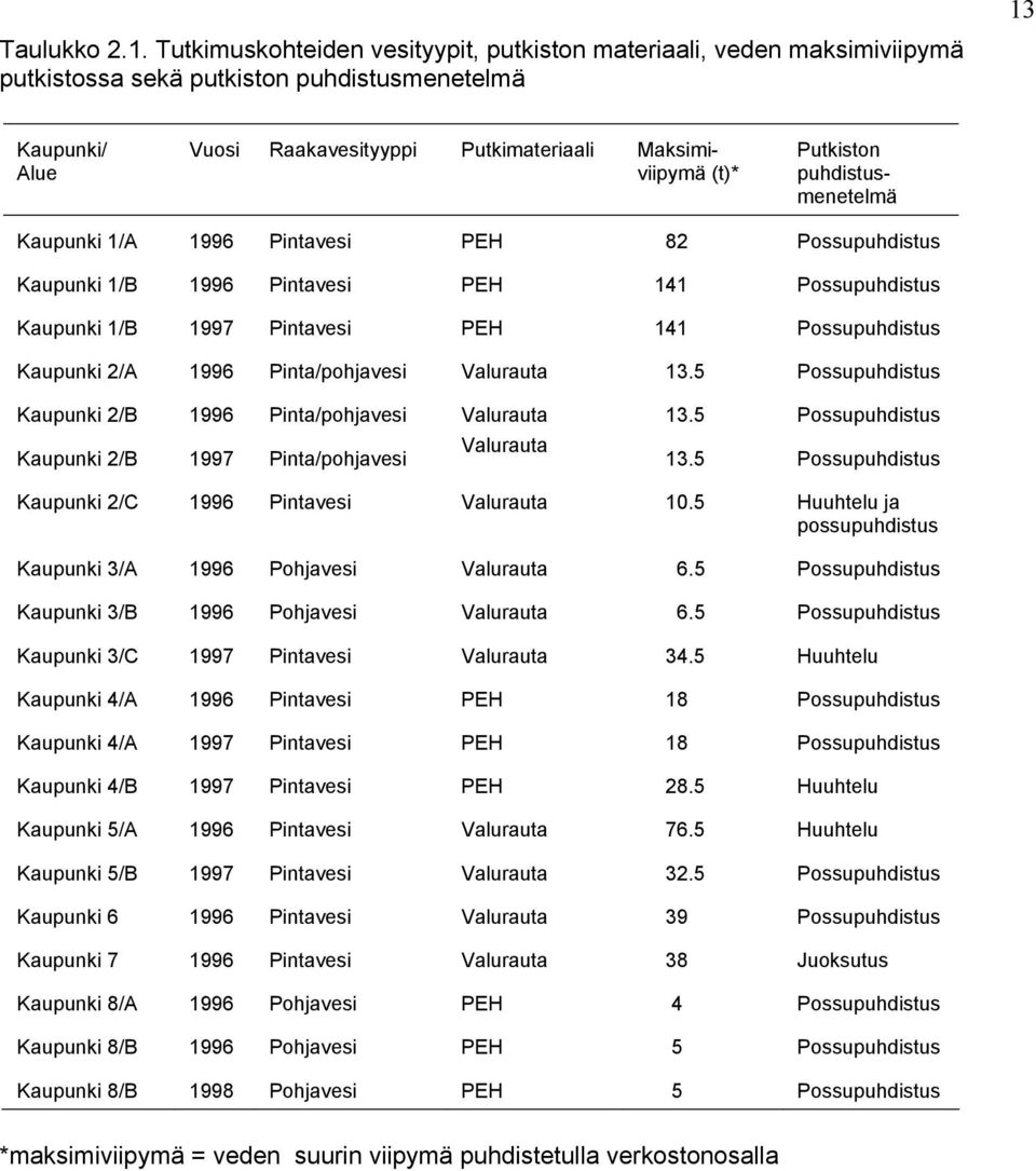 Putkiston puhdistusmenetelmä Kaupunki 1/A 1996 Pintavesi PEH 82 Possupuhdistus Kaupunki 1/B 1996 Pintavesi PEH 141 Possupuhdistus Kaupunki 1/B 1997 Pintavesi PEH 141 Possupuhdistus Kaupunki 2/A 1996