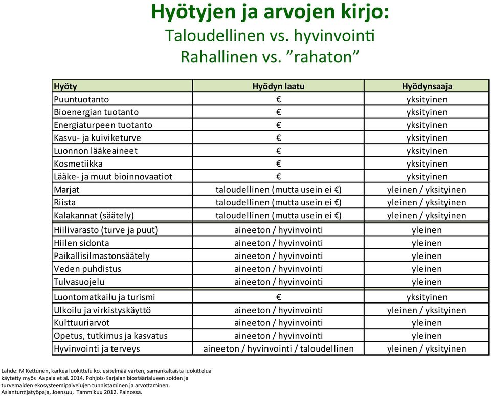 Kosmetiikka yksityinen Lääke- ja muut bioinnovaatiot yksityinen Marjat taloudellinen (mutta usein ei ) yleinen / yksityinen Riista taloudellinen (mutta usein ei ) yleinen / yksityinen Kalakannat