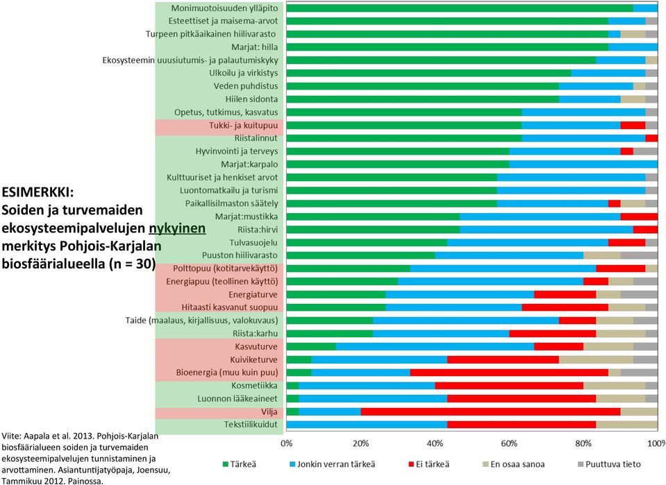 Pohjois- Karjalan biosfäärialueen soiden ja turvemaiden