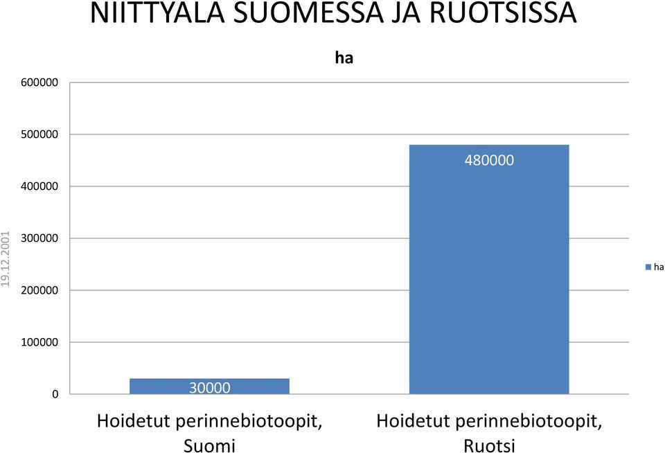 600000 ha 500000 400000 480000 300000 ha