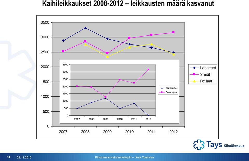 Silmät Potilaat 1000 1500 1000 Omat oper 500 500 0 2007 2008