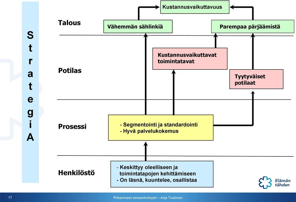 Hyvä palvelukokemus Parempaa pärjäämistä Tyytyväiset potilaat Henkilöstö -