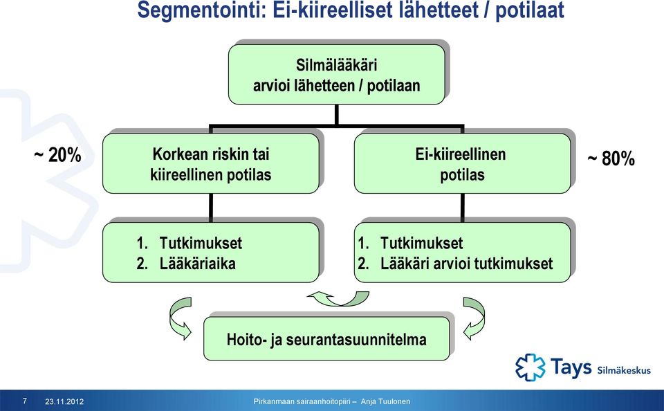 potilas Ei-kiireellinen potilas 1. Tutkimukset 2. Lääkäriaika 1.