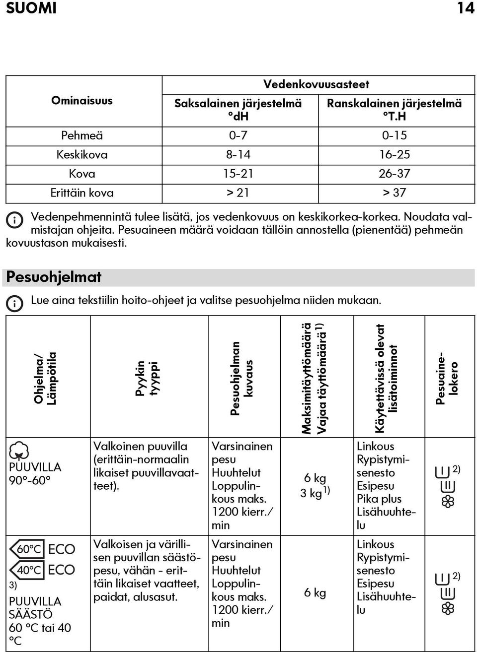 Pesuaineen määrä voidaan tällöin annostella (pienentää) pehmeän kovuustason mukaisesti. Pesuohjelmat Lue aina tekstiilin hoito-ohjeet ja valitse pesuohjelma niiden mukaan.