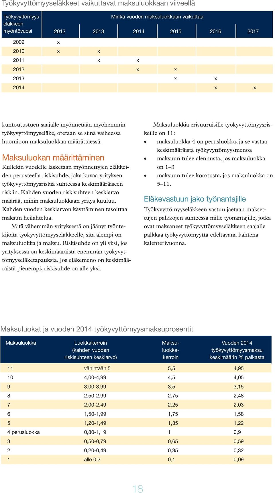 Maksuluokan määrittäminen Kullekin vuodelle lasketaan myönnettyjen eläkkeiden perusteella riskisuhde, joka kuvaa yrityksen työkyvyttömyysriskiä suhteessa keskimääräiseen riskiin.