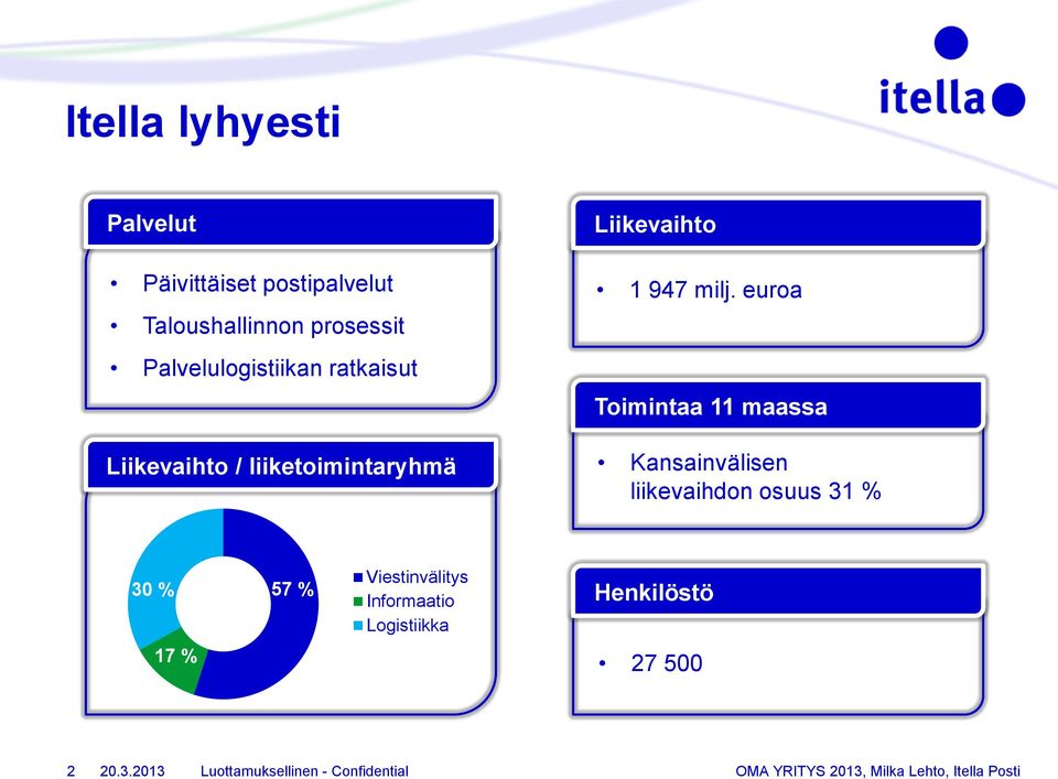 Liikevaihto 1 947 milj.