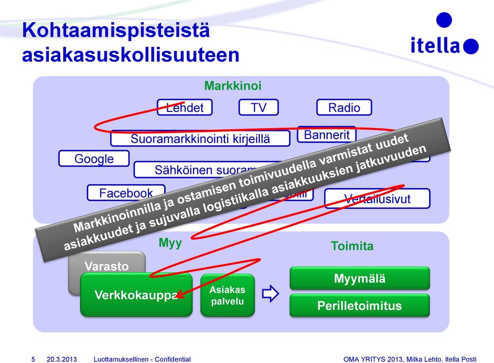 suoramarkkinointi Bannerit Verkkosivut Facebook Blogit Mobiili