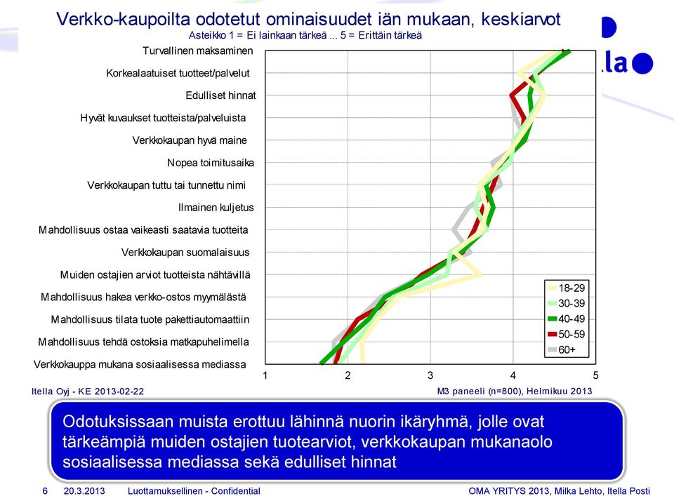 tai tunnettu nimi Ilmainen kuljetus Mahdollisuus ostaa vaikeasti saatavia tuotteita Verkkokaupan suomalaisuus Muiden ostajien arviot tuotteista nähtävillä Mahdollisuus hakea verkko-ostos myymälästä