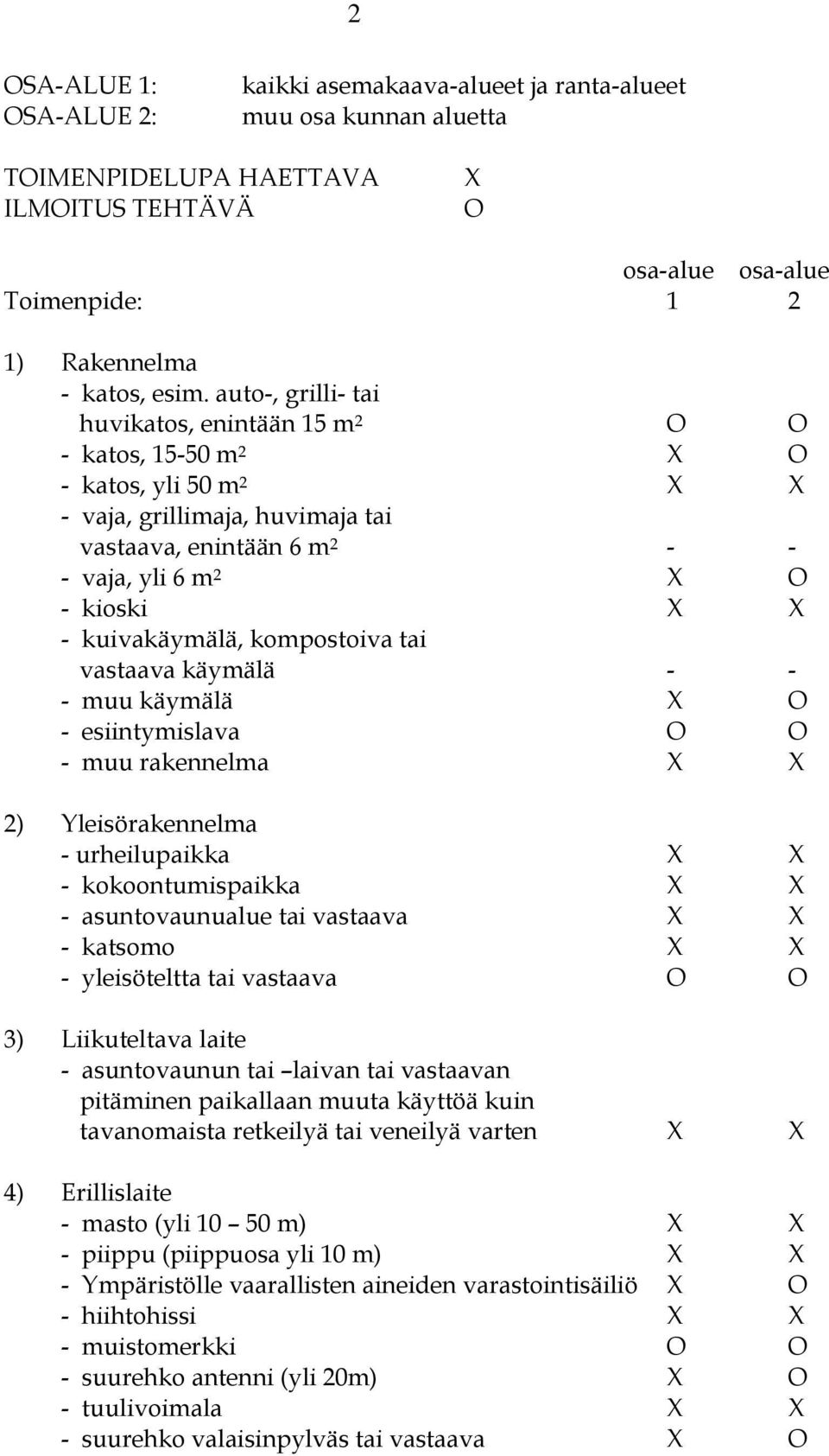 kuivakäymälä, kompostoiva tai vastaava käymälä - - - muu käymälä X O - esiintymislava O O - muu rakennelma X X 2) Yleisörakennelma - urheilupaikka X X - kokoontumispaikka X X - asuntovaunualue tai