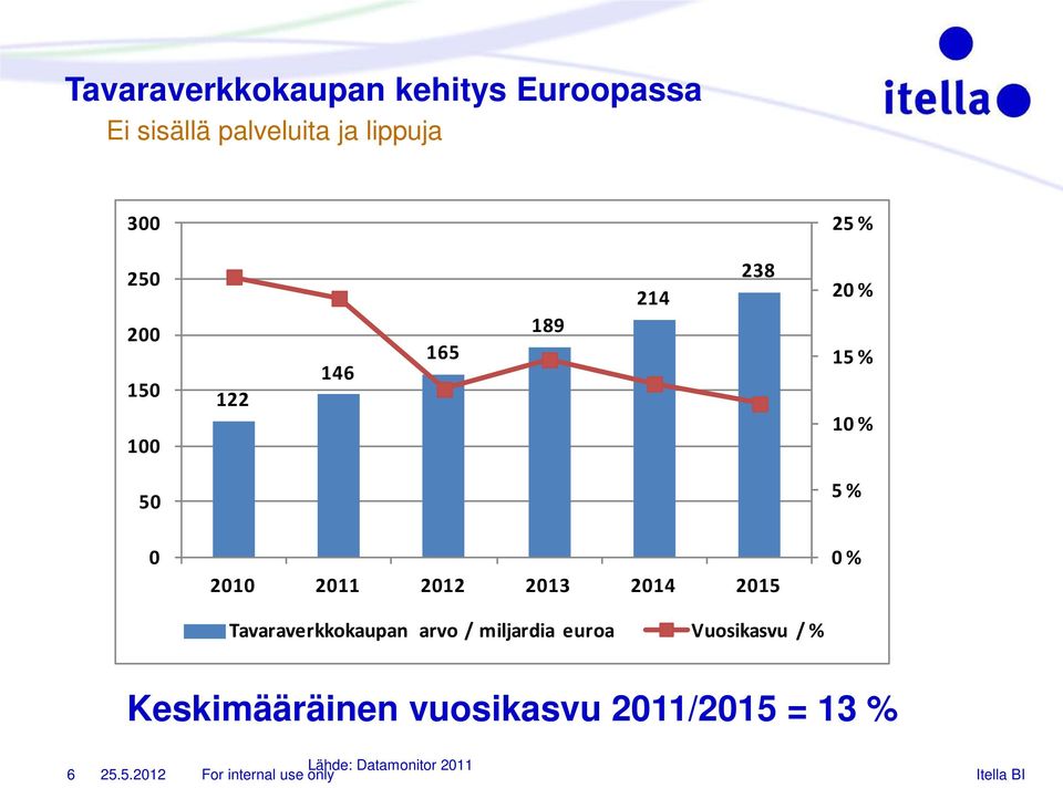 2013 2014 2015 Tavaraverkkokaupan arvo / miljardia euroa Vuosikasvu / % 0 %