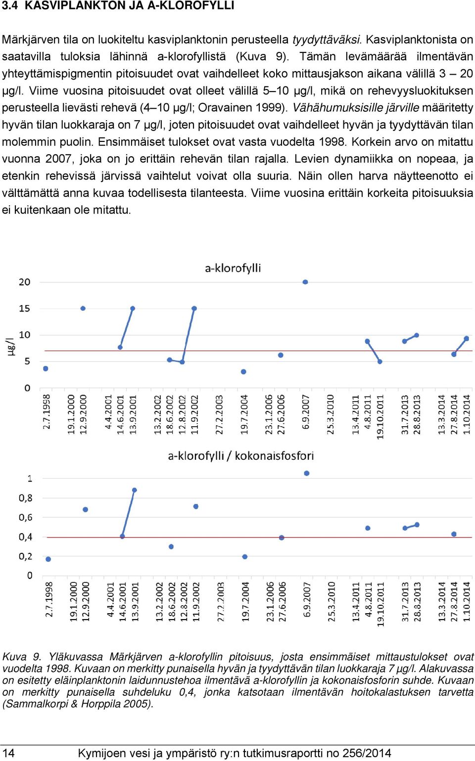 Viime vuosina pitoisuudet ovat olleet välillä 5 10 µg/l, mikä on rehevyysluokituksen perusteella lievästi rehevä (4 10 µg/l; Oravainen 1999).