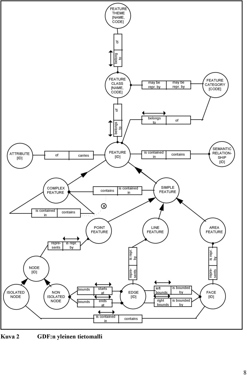 FEATURE contains is contained in SIMPLE FEATURE is contained in contains x POINT FEATURE LINE FEATURE AREA FEATURE represents is repr. by is repr.