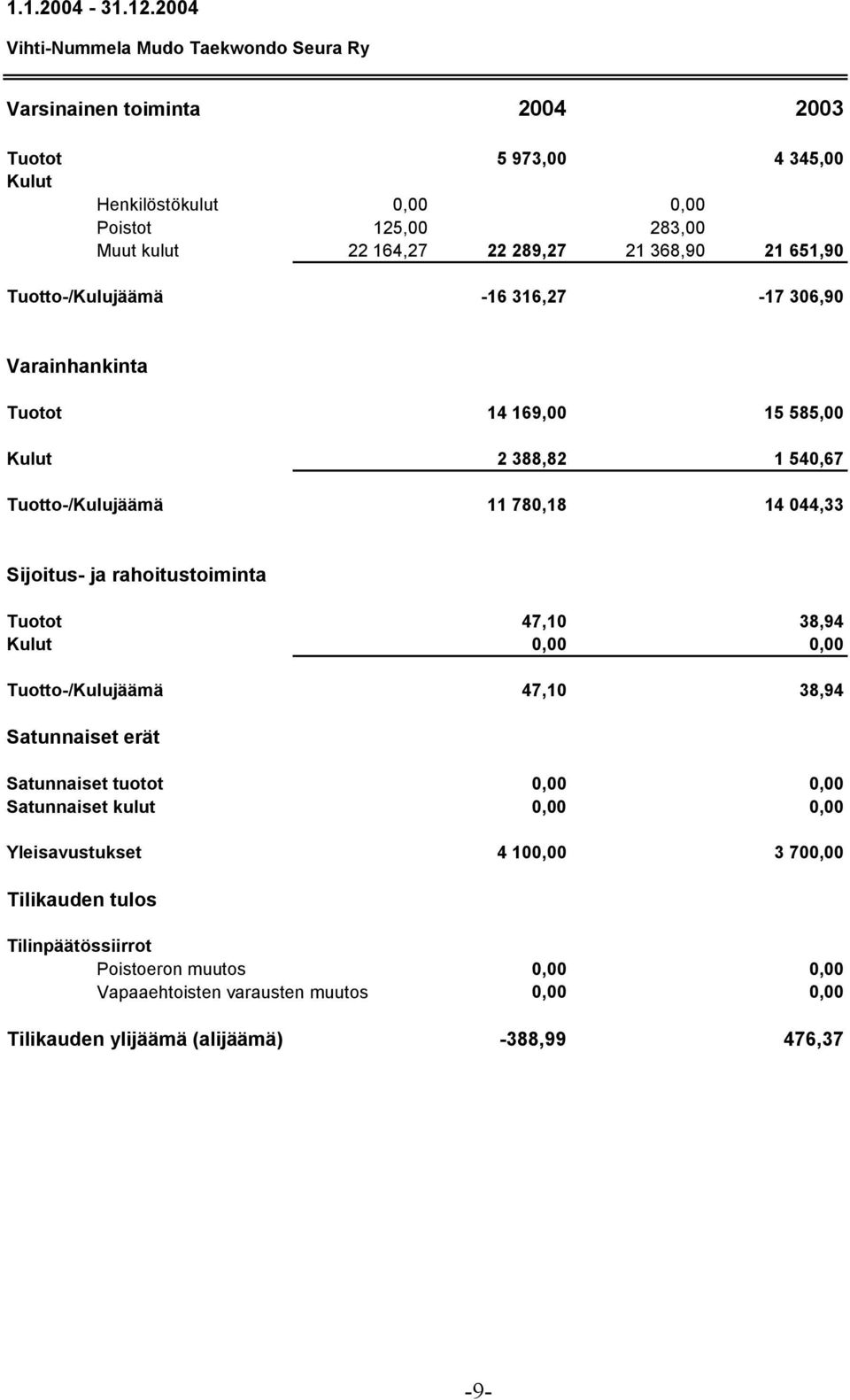 289,27 21 368,90 21 651,90 Tuotto-/Kulujäämä -16 316,27-17 306,90 Varainhankinta Tuotot 14 169,00 15 585,00 Kulut 2 388,82 1 540,67 Tuotto-/Kulujäämä 11 780,18 14 044,33 Sijoitus-