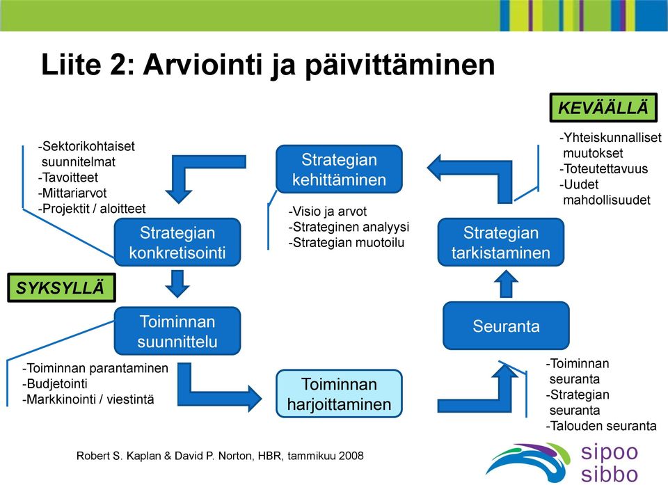 muutokset -Toteutettavuus -Uudet mahdollisuudet SYKSYLLÄ Toiminnan suunnittelu Seuranta -Toiminnan parantaminen -Budjetointi -Markkinointi /