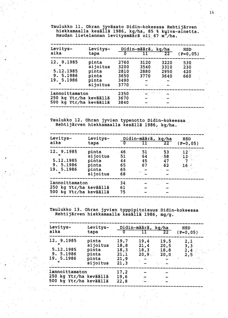 5.1986 pinta 3490 II sijoitus 3770 lannoittamaton 2350 250 kg Ytr/ha keväällä 367.0 500 kg Ytr/ha keväällä 3840 Taulukko 12.